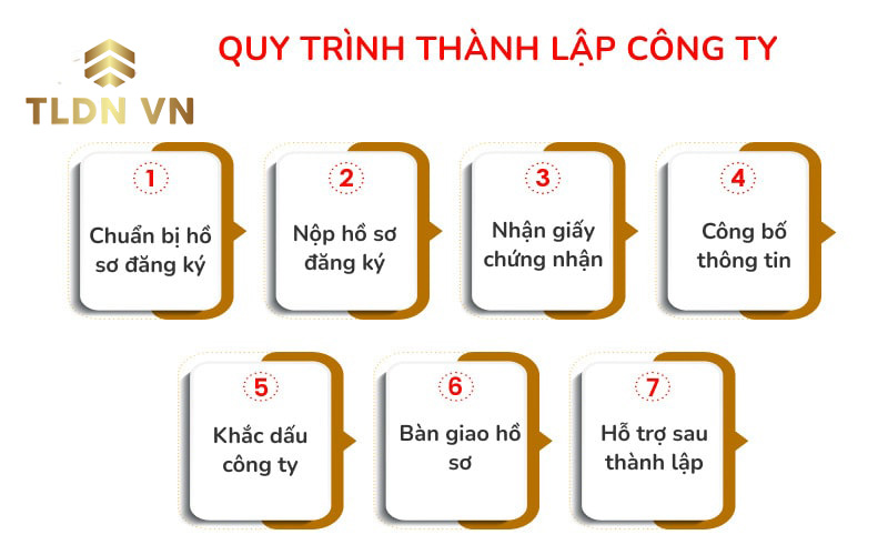 Bí quyết thành lập công ty tại quận Tân Bình TPHCM cực nhanh, tiết kiệm chi phí - Nắm rõ thủ tục thành lập doanh nghiệp